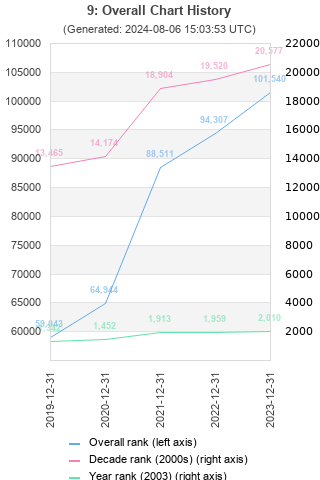 Overall chart history