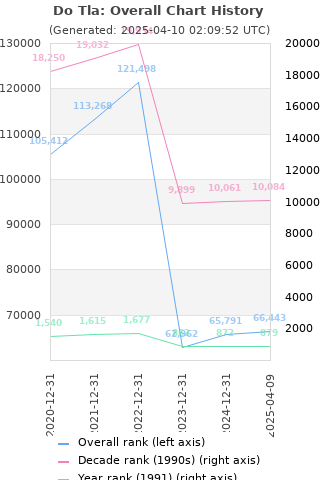 Overall chart history