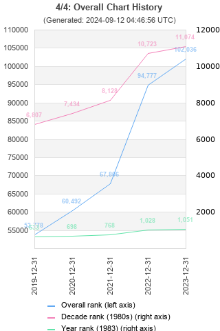 Overall chart history