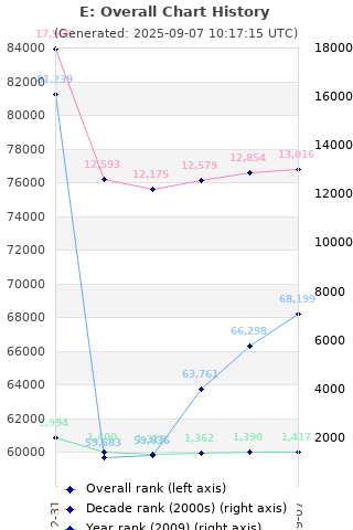 Overall chart history