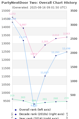 Overall chart history