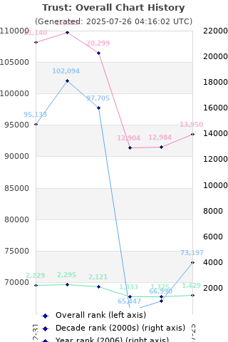 Overall chart history