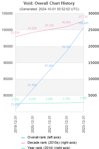 Overall chart history