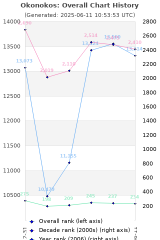 Overall chart history