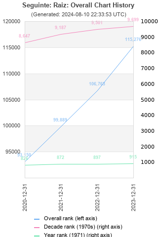 Overall chart history