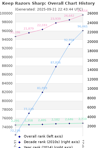 Overall chart history