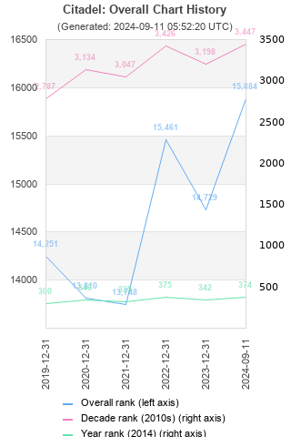 Overall chart history