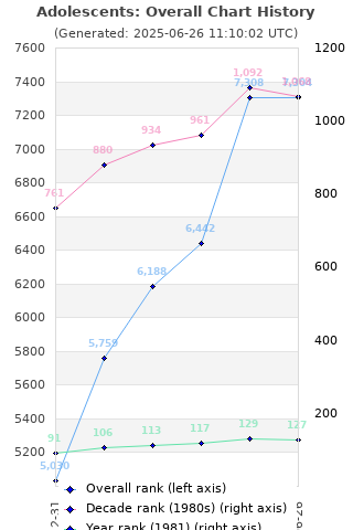 Overall chart history