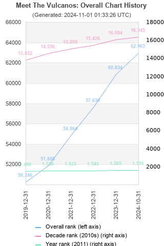 Overall chart history