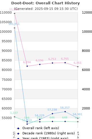 Overall chart history