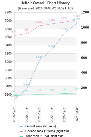 Overall chart history