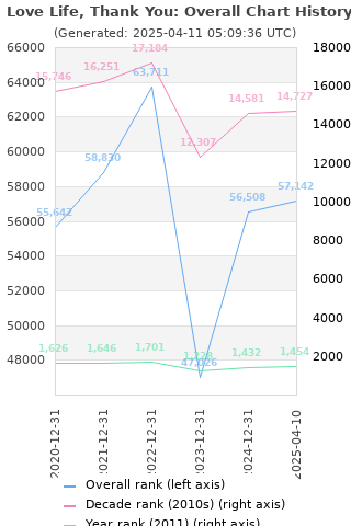 Overall chart history