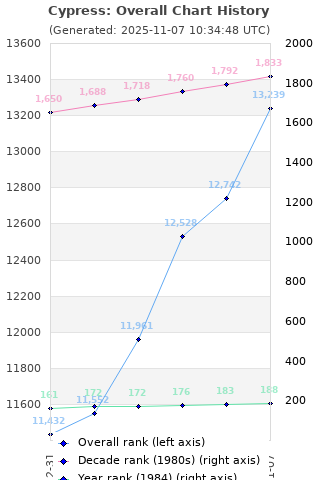 Overall chart history