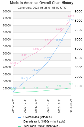 Overall chart history