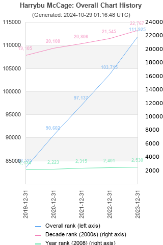 Overall chart history