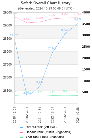 Overall chart history