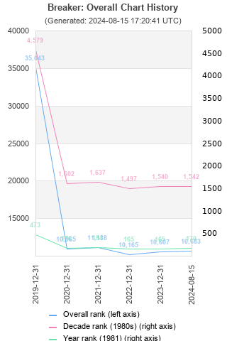 Overall chart history