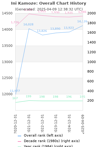 Overall chart history