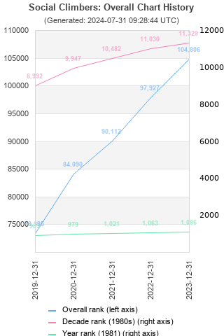 Overall chart history