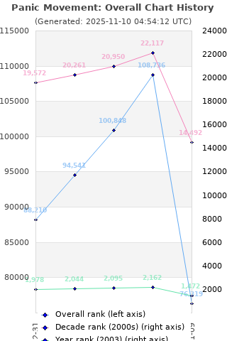 Overall chart history