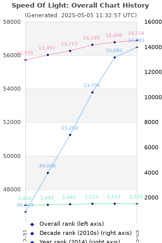 Overall chart history