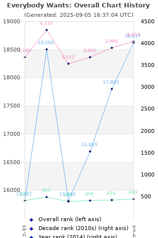 Overall chart history