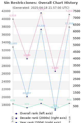 Overall chart history