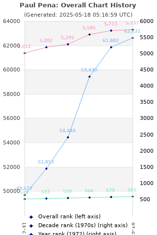 Overall chart history