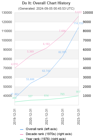 Overall chart history