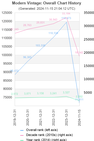 Overall chart history