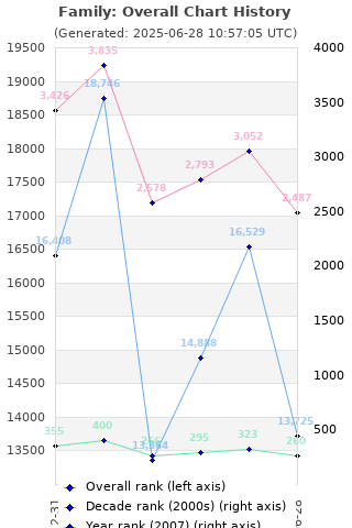 Overall chart history