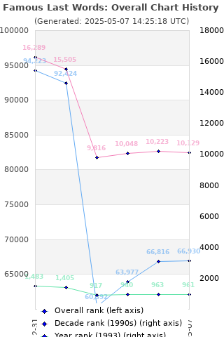 Overall chart history