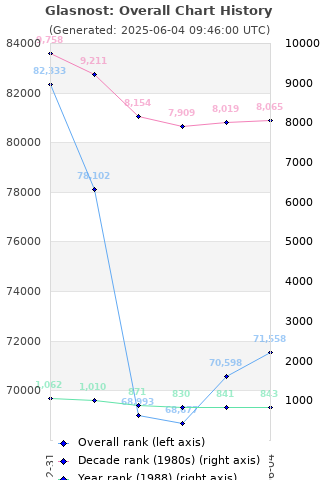 Overall chart history