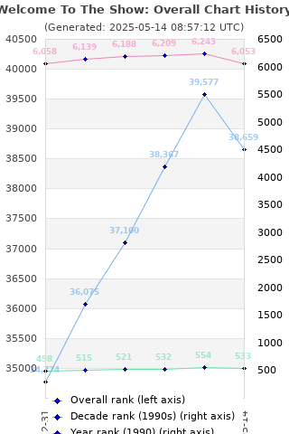 Overall chart history