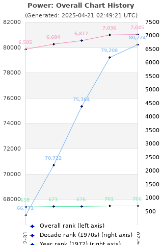 Overall chart history