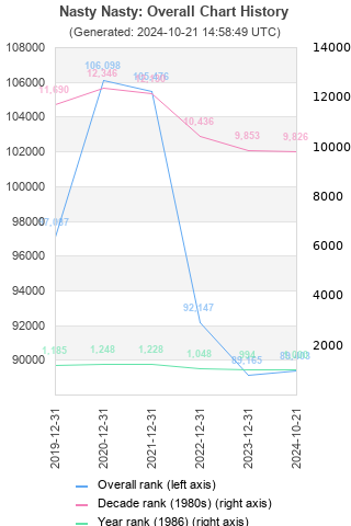 Overall chart history