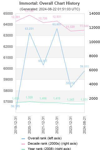 Overall chart history