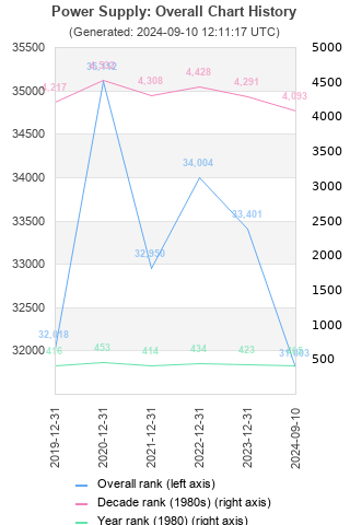 Overall chart history