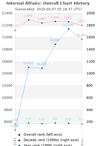 Overall chart history