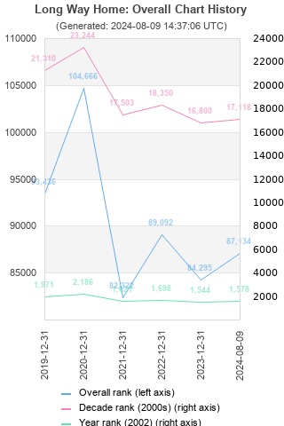 Overall chart history