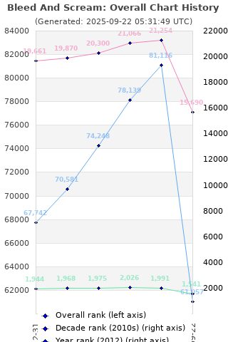 Overall chart history