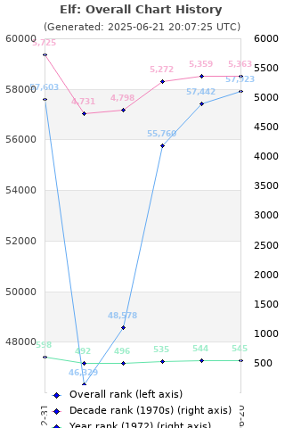 Overall chart history