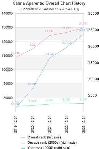 Overall chart history