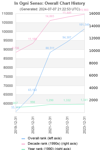 Overall chart history