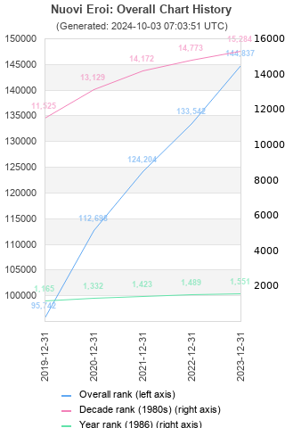 Overall chart history