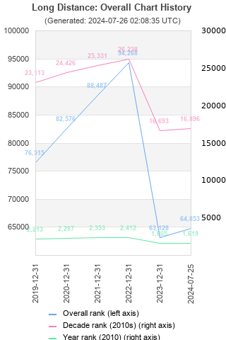 Overall chart history