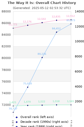 Overall chart history