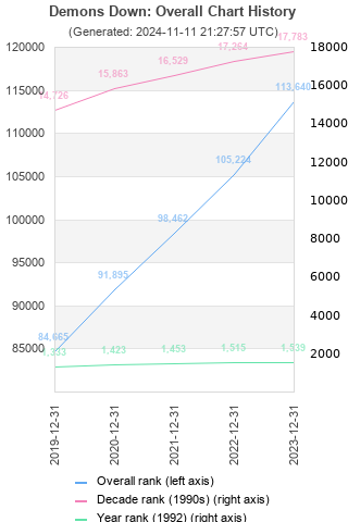 Overall chart history