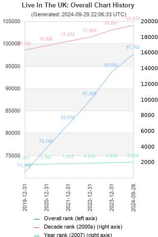 Overall chart history