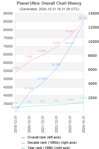 Overall chart history